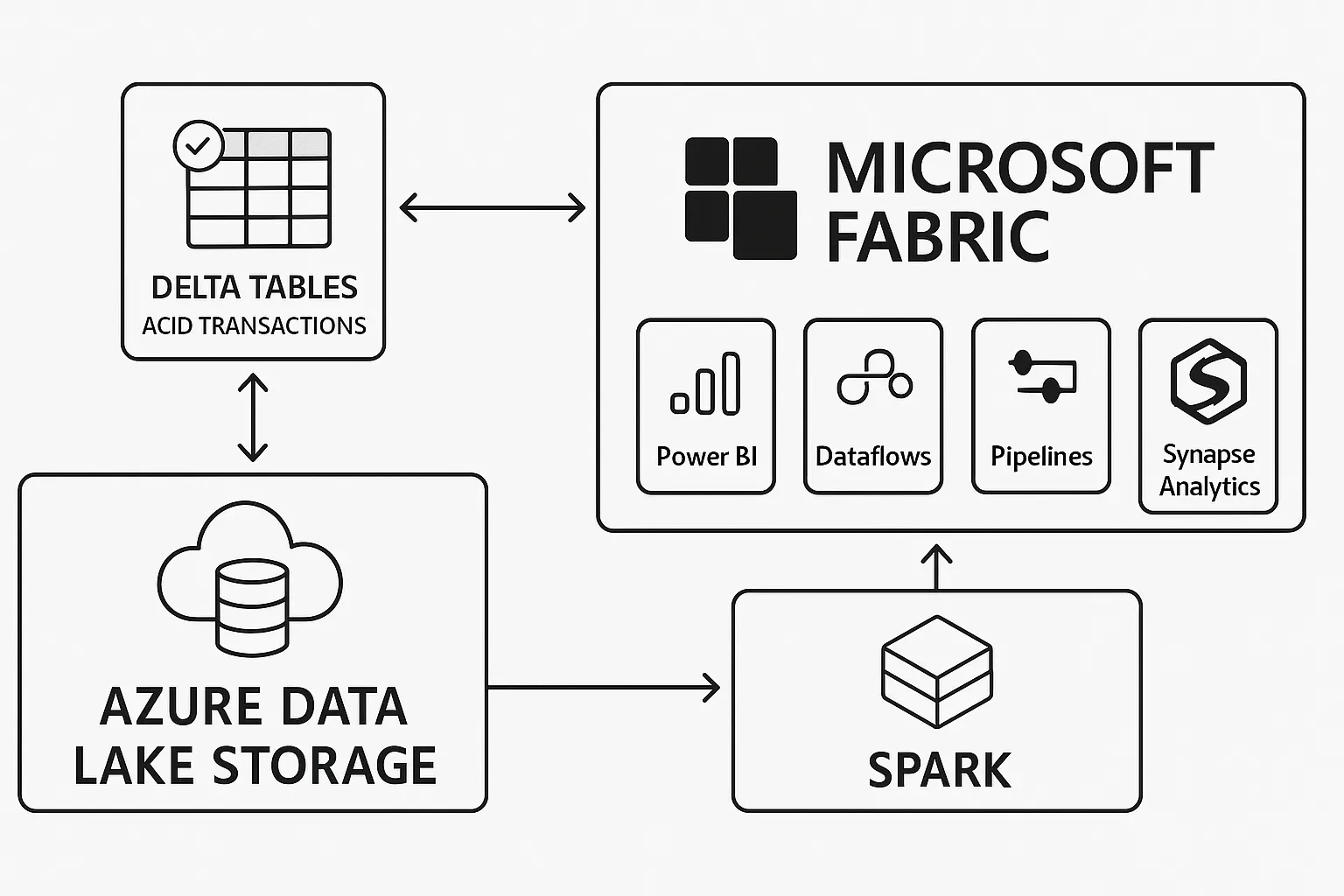Delta Lake Architecture Diagram